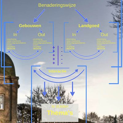 Benaderingswijze COE Eerde